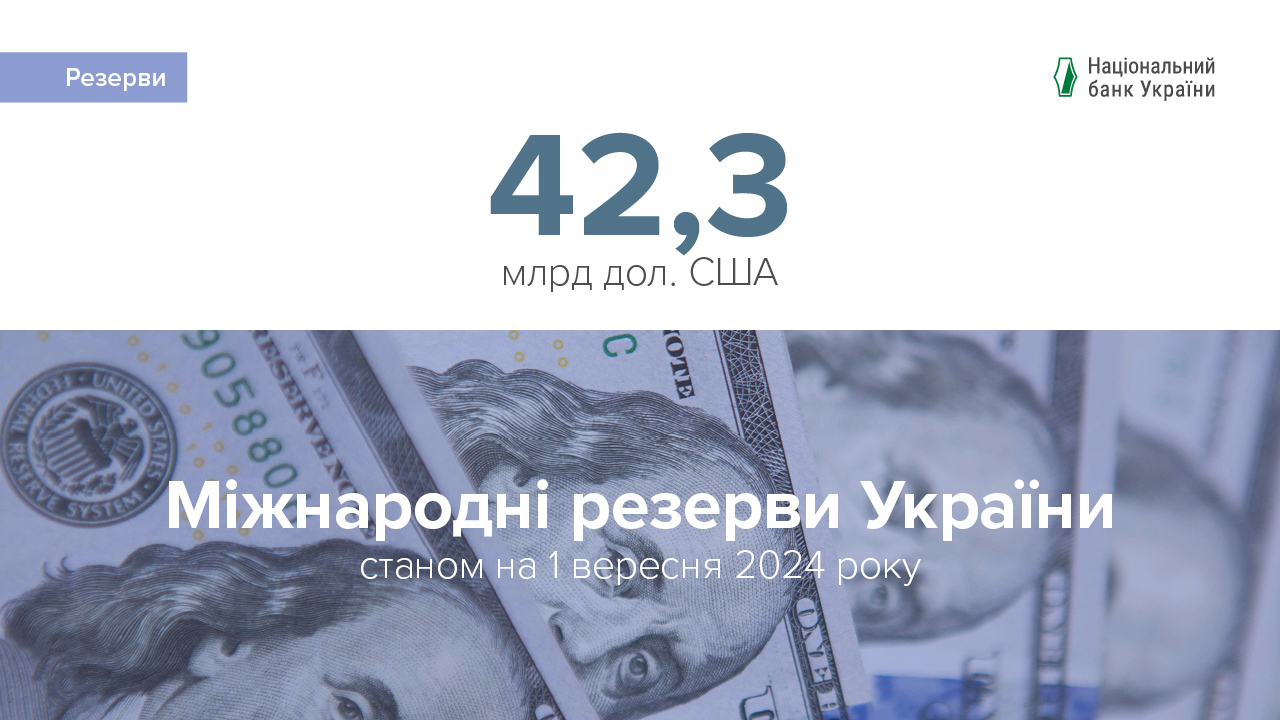 Міжнародні резерви становили 42,3 млрд дол. США за підсумками серпня